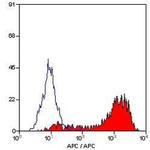F4/80 Antibody in Flow Cytometry (Flow)