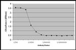Canine IgG/IgA/IgM Secondary Antibody in ELISA (ELISA)