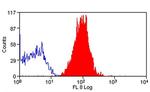 PD-L1 Antibody in Flow Cytometry (Flow)
