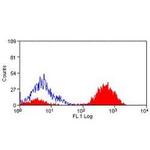 B7-H4 Antibody in Flow Cytometry (Flow)