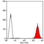 CD9 Monoclonal Antibody (MM2/57), FITC