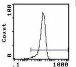 CD4 Antibody in Flow Cytometry (Flow)