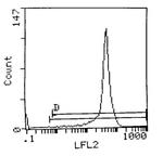 CD4 Antibody in Flow Cytometry (Flow)