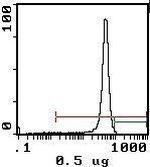 CD8 alpha Antibody in Flow Cytometry (Flow)