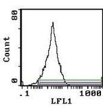 CD5 Antibody in Flow Cytometry (Flow)