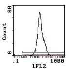 CD5 Antibody in Flow Cytometry (Flow)