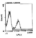 RT1.Bu Antibody in Flow Cytometry (Flow)