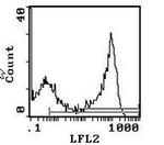 RT1.Bu Antibody in Flow Cytometry (Flow)