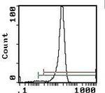 CD4 Antibody in Flow Cytometry (Flow)