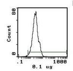 CD11a Antibody in Flow Cytometry (Flow)