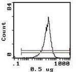 CD11a Monoclonal Antibody (WT.1), PE