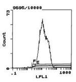 RT1.Ac Antibody in Flow Cytometry (Flow)