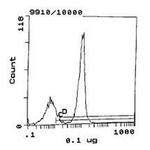 CD2 Antibody in Flow Cytometry (Flow)