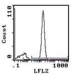 CD2 Antibody in Flow Cytometry (Flow)