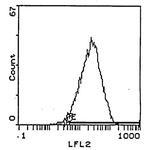 CD25 Antibody in Flow Cytometry (Flow)
