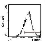 CD25 Antibody in Flow Cytometry (Flow)