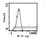 CD48 Monoclonal Antibody (OX-45), FITC