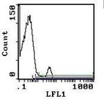 KLRB1 Monoclonal Antibody (10-78), Biotin