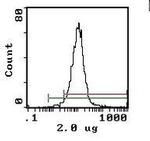 TCR alpha/beta Monoclonal Antibody (R73), PE