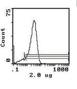 CD26 Monoclonal Antibody (OX-61), Biotin