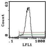 CD200 Antibody in Flow Cytometry (Flow)