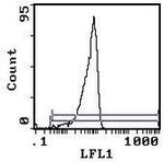 CD200 Antibody in Flow Cytometry (Flow)