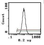 Erythrocytes Antibody in Flow Cytometry (Flow)