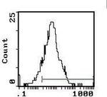 CTLA-4 Monoclonal Antibody (WKH 203), Biotin