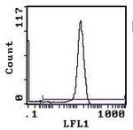 CD8 alpha Antibody in Flow Cytometry (Flow)