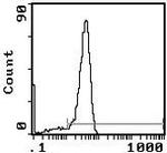 CD3e Antibody in Flow Cytometry (Flow)