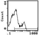 CD3e Antibody in Flow Cytometry (Flow)