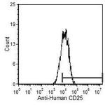 CD25 Antibody in Flow Cytometry (Flow)
