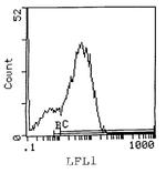 I-Ak Antibody in Flow Cytometry (Flow)