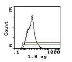 CD11a Antibody in Flow Cytometry (Flow)