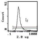 CD11a Antibody in Flow Cytometry (Flow)