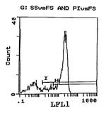 CD62L Antibody in Flow Cytometry (Flow)