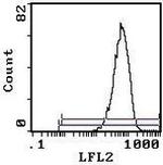 ITGA4 Monoclonal Antibody (R1-2), PE