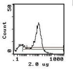 CD8 alpha Antibody in Flow Cytometry (Flow)