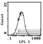 CD25 Antibody in Flow Cytometry (Flow)