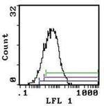 CD25 Antibody in Flow Cytometry (Flow)