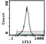 CD25 Antibody in Flow Cytometry (Flow)