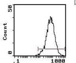 CD25 Antibody in Flow Cytometry (Flow)