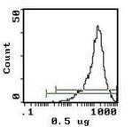 CD25 Antibody in Flow Cytometry (Flow)