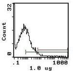 TNFR1 Monoclonal Antibody (HM104), PE