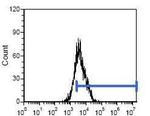 CD5 Antibody in Flow Cytometry (Flow)