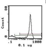 CD45 Antibody in Flow Cytometry (Flow)