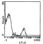 NK1.1 Antibody in Flow Cytometry (Flow)