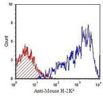 H-2Kk Antibody in Flow Cytometry (Flow)