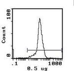 H-2Dd Monoclonal Antibody (34-5-8S), Biotin