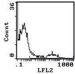 HLA-DR Antibody in Flow Cytometry (Flow)
